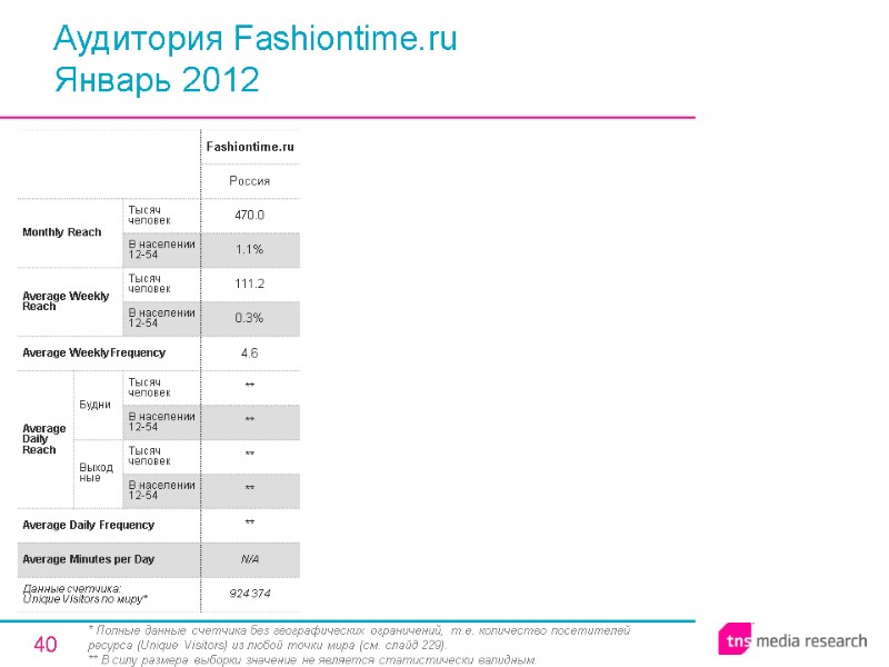 40 Аудитория Fashiontime.ru Январь 2012 * Полные данные счетчика без географических ограничений, т.е. количество